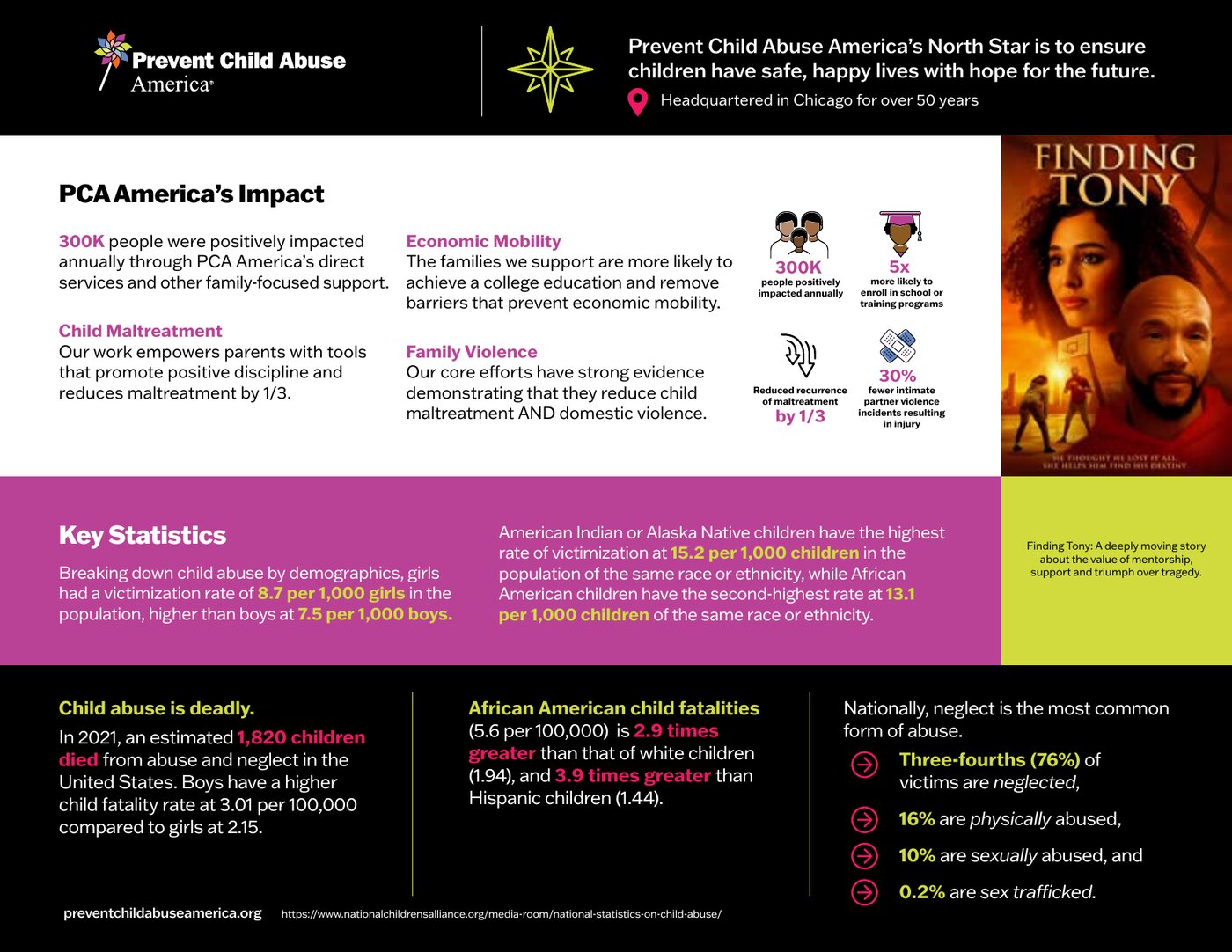 Prevent Child Abuse America impact one-pager, part of the brand refresh Gigi led as Chief Communications Officer